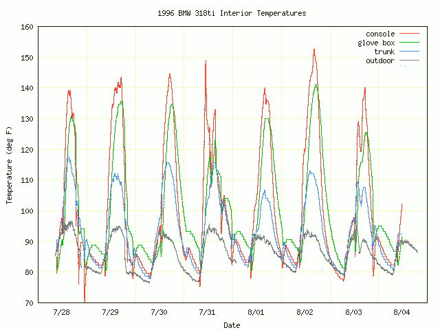 Car interior temps (11,947 bytes)