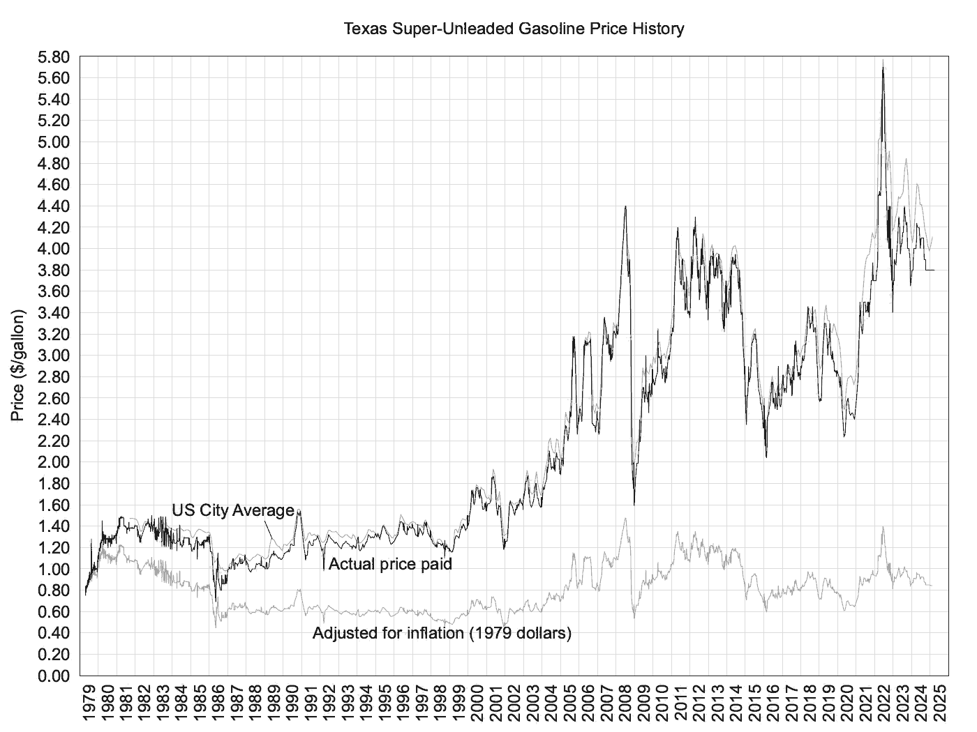 Gas Prices Inflation Adujusted