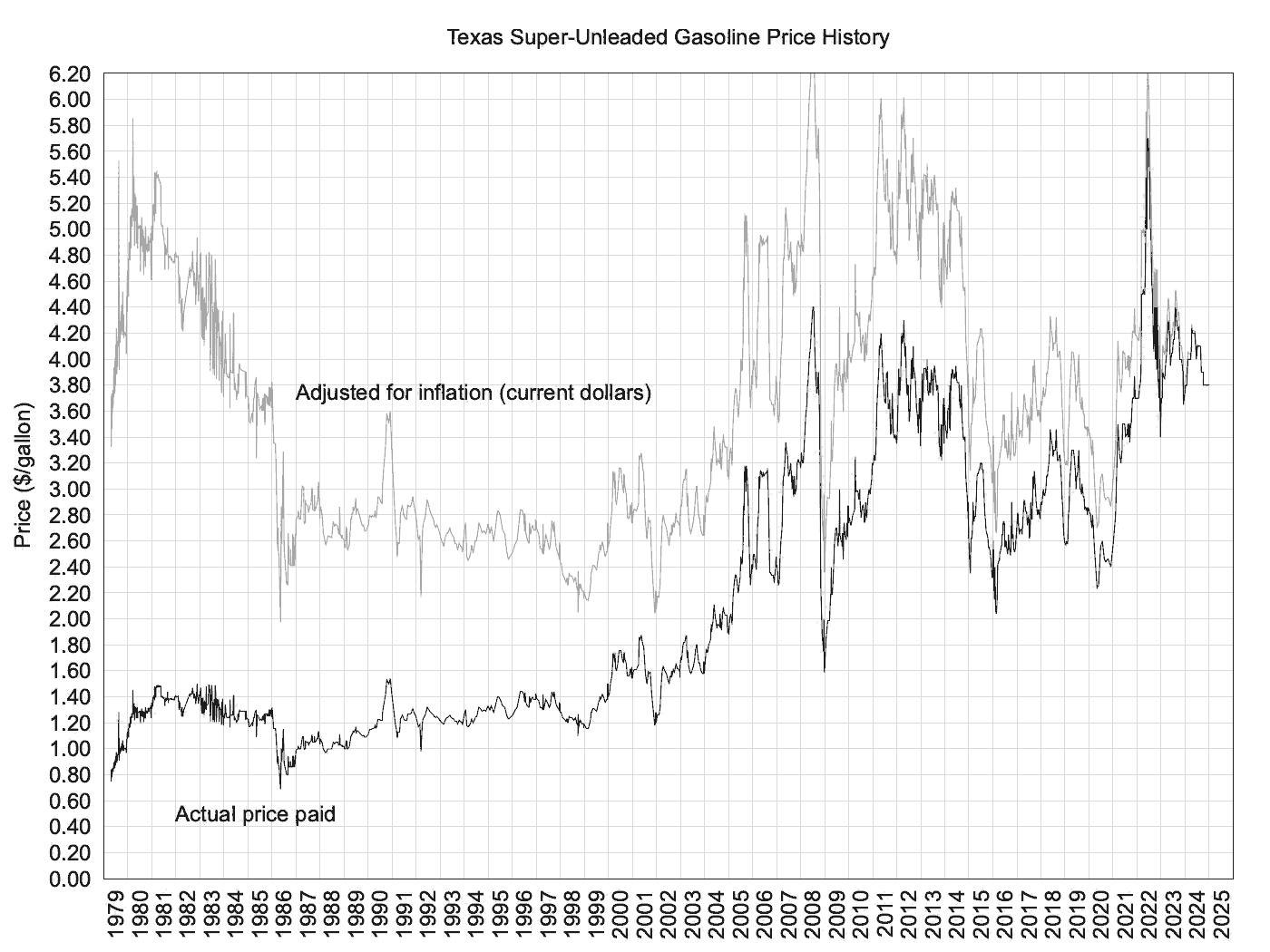 Dollars per gallon plot 2 (7853
Bytes)