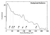 Background spectrum