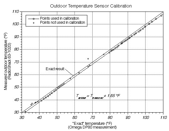 Outdoor temperature calibration (4323 Bytes)