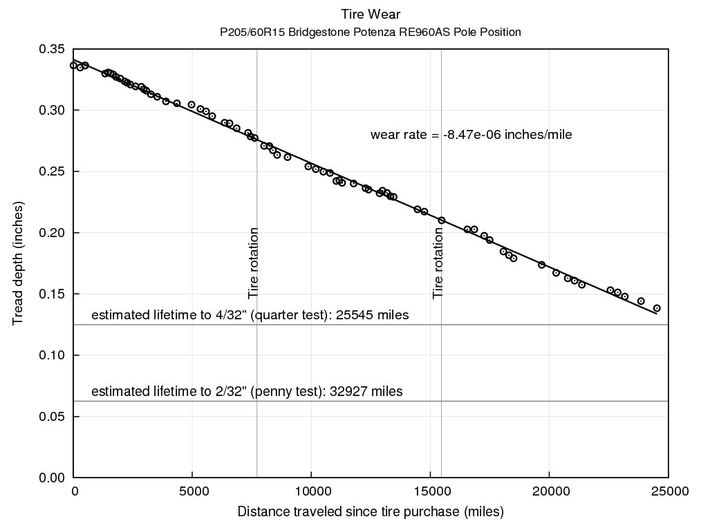 Tire Life Chart