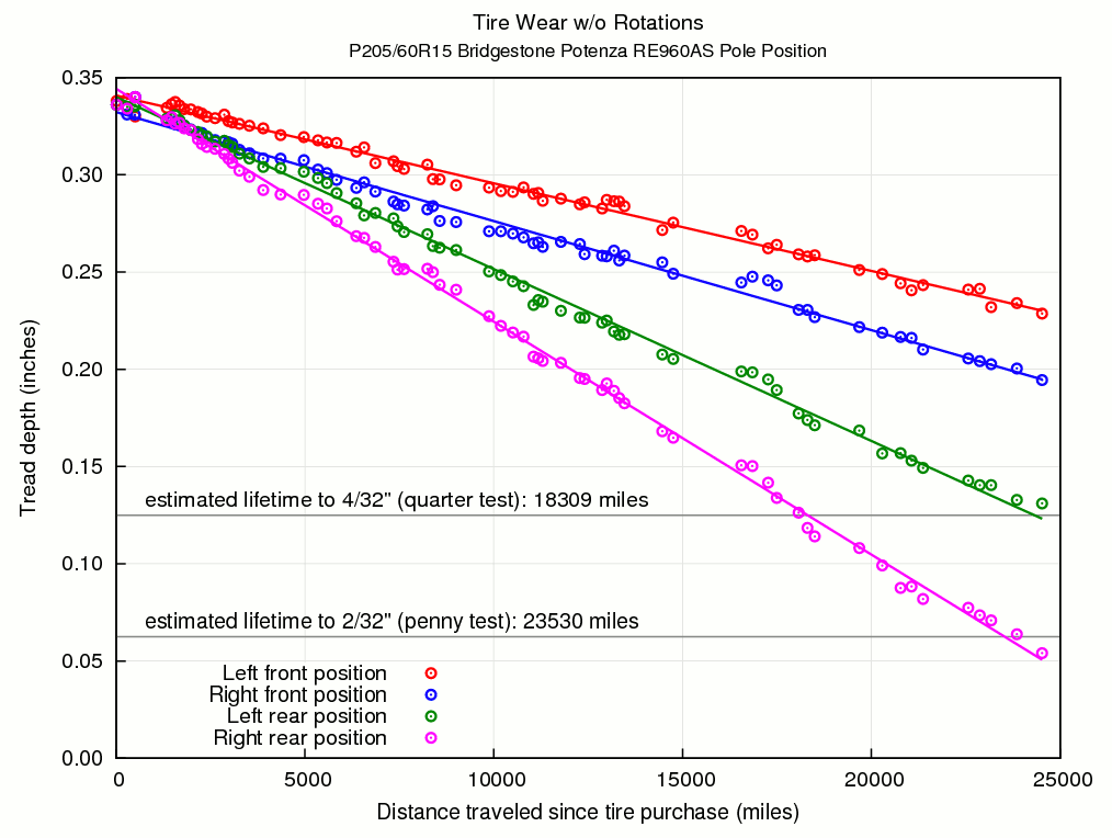 Tire Wear Depth Chart