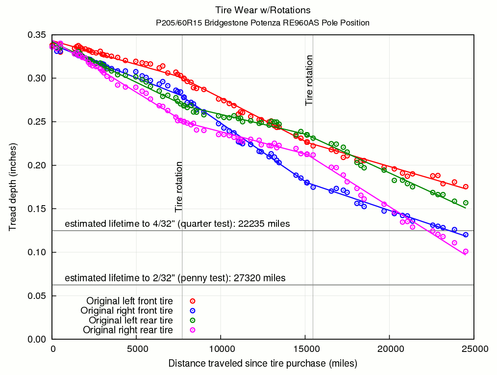 Tire Wear Indicator Chart