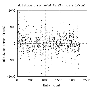Altitude error w/SA (2853 Bytes)