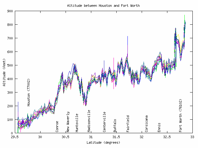 Houston-Fort Worth altitude (10,547 Bytes)