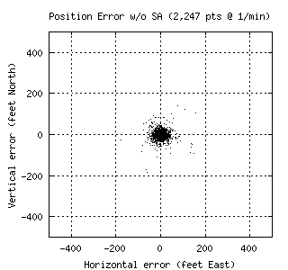 Position error w/o SA (1336 Bytes)